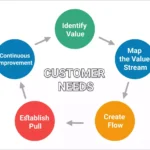 How to Run a Lean Digital Operation: Tools and Processes That Matter